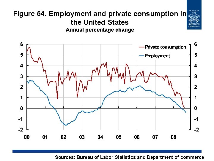 Figure 54. Employment and private consumption in the United States Annual percentage change Sources: