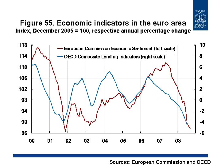 Figure 55. Economic indicators in the euro area Index, December 2005 = 100, respective