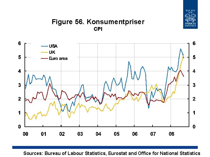 Figure 56. Konsumentpriser CPI Sources: Bureau of Labour Statistics, Eurostat and Office for National