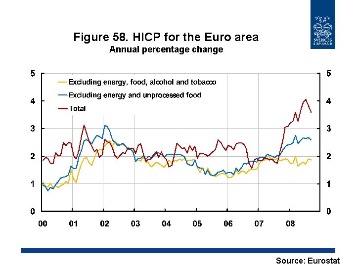 Figure 58. HICP for the Euro area Annual percentage change Source: Eurostat 