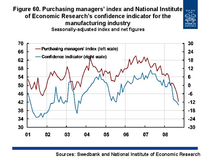 Figure 60. Purchasing managers’ index and National Institute of Economic Research’s confidence indicator for