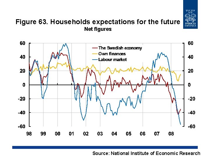 Figure 63. Households expectations for the future Net figures Source: National Institute of Economic