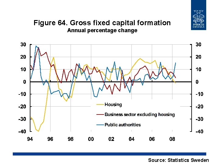 Figure 64. Gross fixed capital formation Annual percentage change Source: Statistics Sweden 