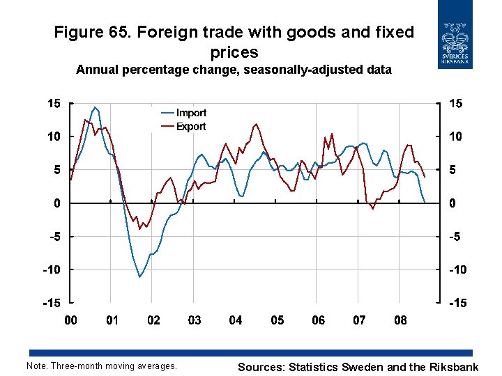 Figure 65. Foreign trade with goods and fixed prices Annual percentage change, seasonally-adjusted data