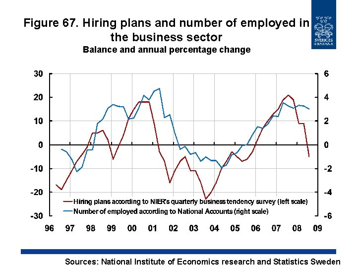 Figure 67. Hiring plans and number of employed in the business sector Balance and