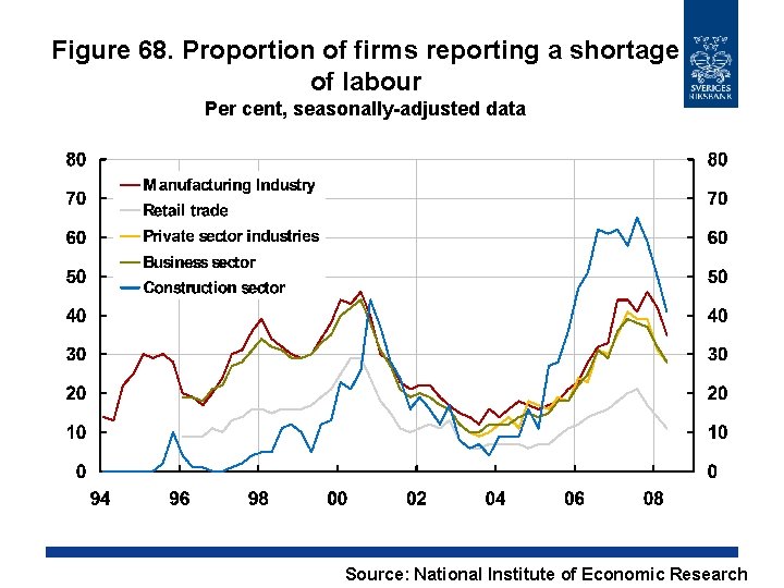 Figure 68. Proportion of firms reporting a shortage of labour Per cent, seasonally-adjusted data