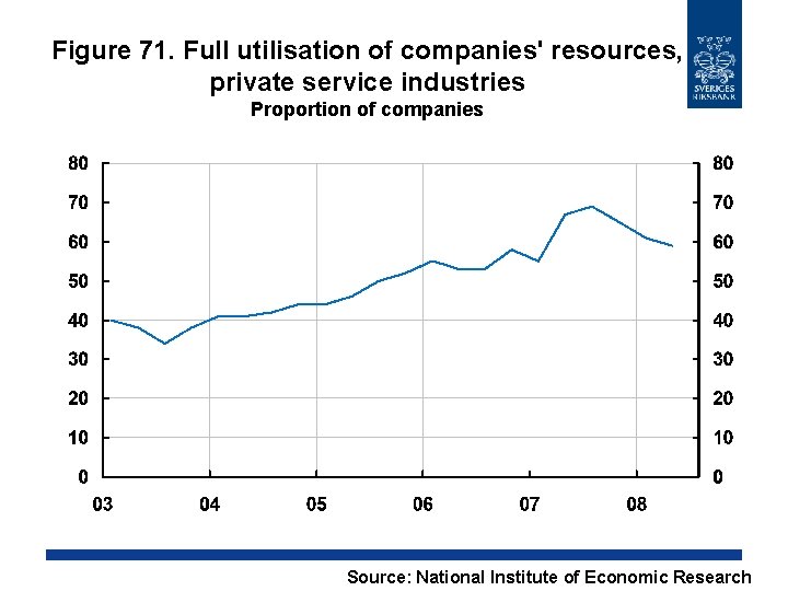 Figure 71. Full utilisation of companies' resources, private service industries Proportion of companies Source: