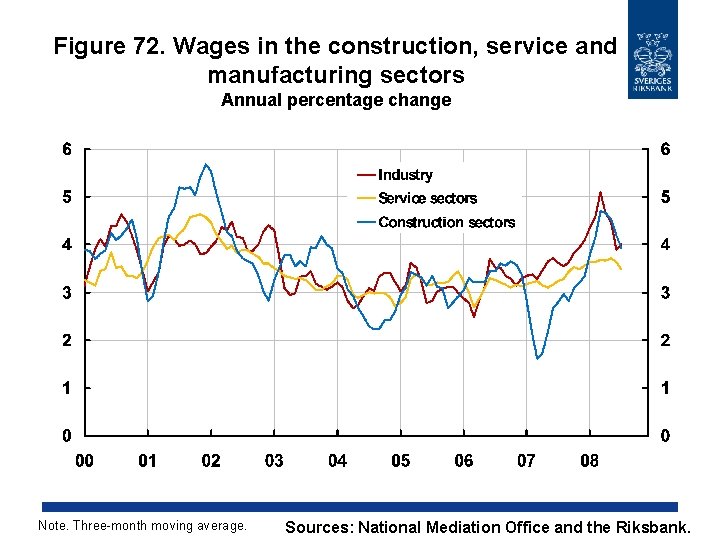 Figure 72. Wages in the construction, service and manufacturing sectors Annual percentage change Note.