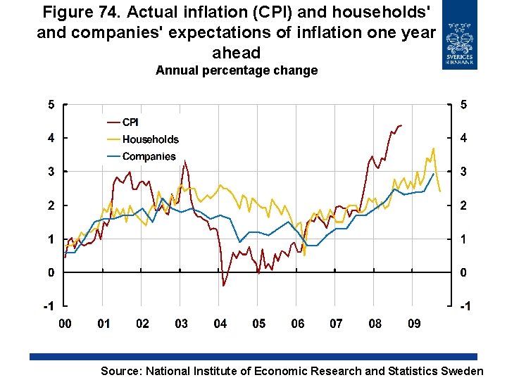 Figure 74. Actual inflation (CPI) and households' and companies' expectations of inflation one year