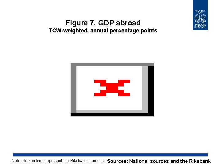 Figure 7. GDP abroad TCW-weighted, annual percentage points Note. Broken lines represent the Riksbank's