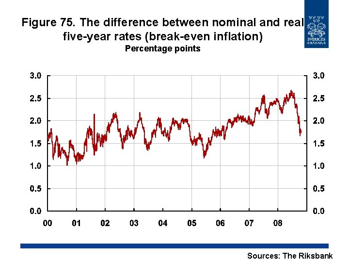 Figure 75. The difference between nominal and real five-year rates (break-even inflation) Percentage points