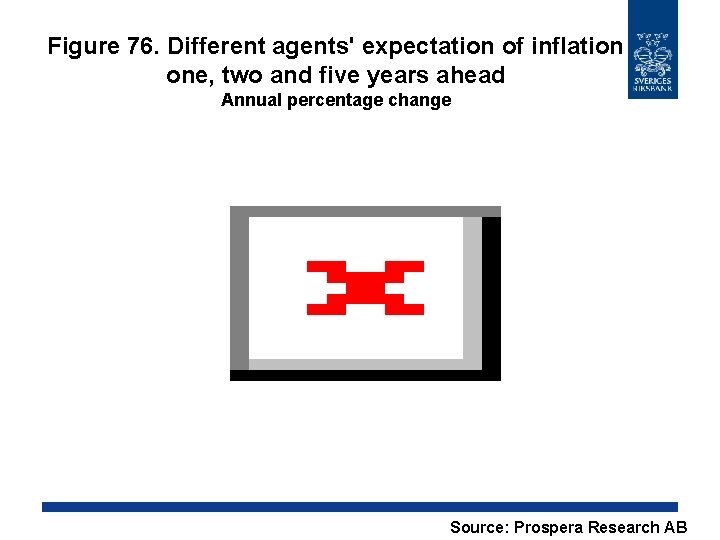 Figure 76. Different agents' expectation of inflation one, two and five years ahead Annual