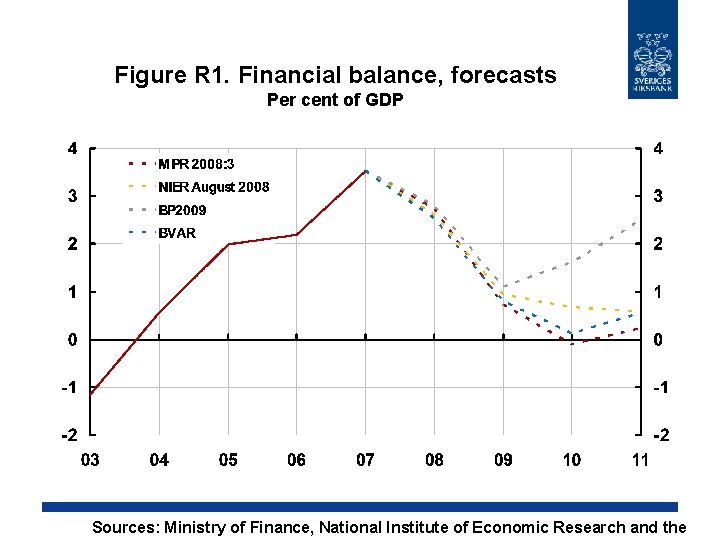 Figure R 1. Financial balance, forecasts Per cent of GDP Sources: Ministry of Finance,