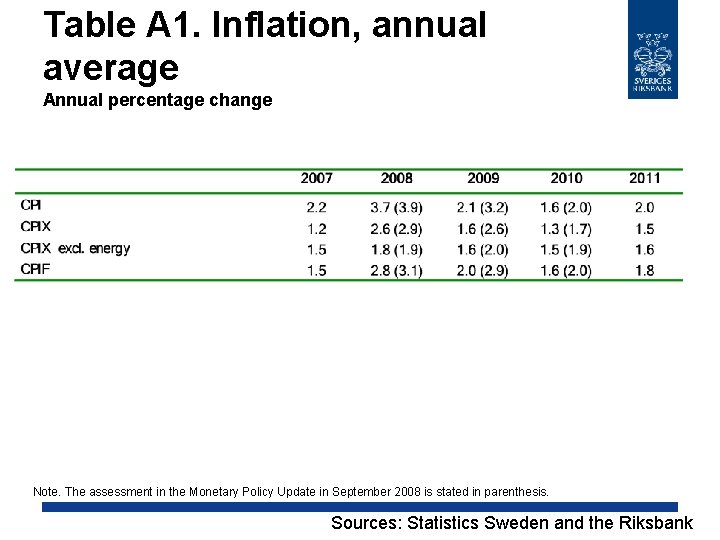 Table A 1. Inflation, annual average Annual percentage change Note. The assessment in the