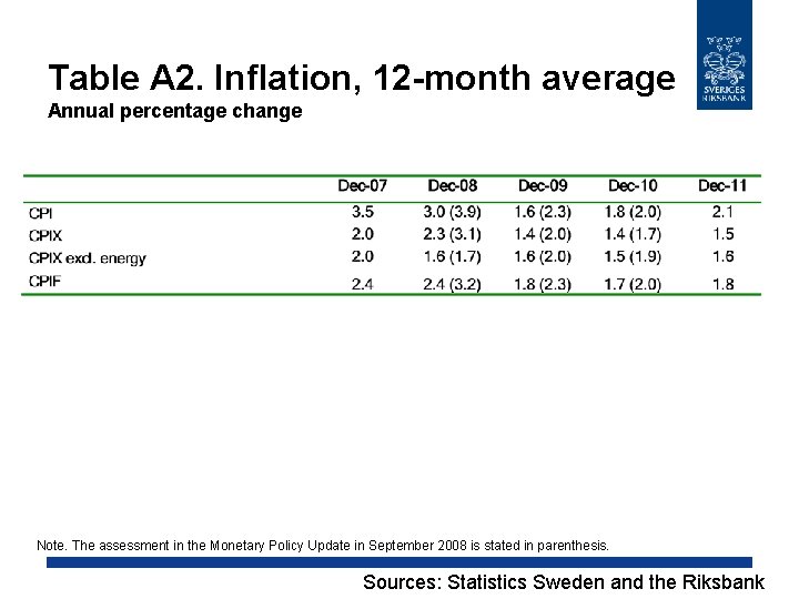 Table A 2. Inflation, 12 -month average Annual percentage change Note. The assessment in