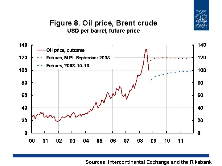 Figure 8. Oil price, Brent crude USD per barrel, future price Sources: Intercontinental Exchange