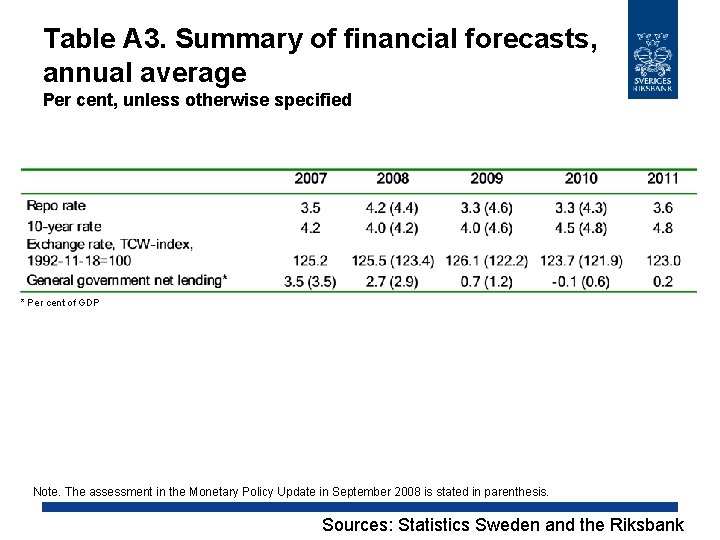 Table A 3. Summary of financial forecasts, annual average Per cent, unless otherwise specified