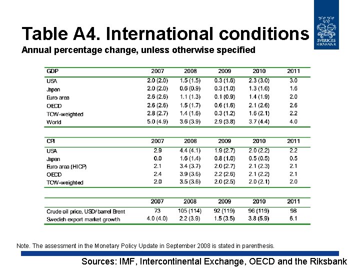 Table A 4. International conditions Annual percentage change, unless otherwise specified Note. The assessment