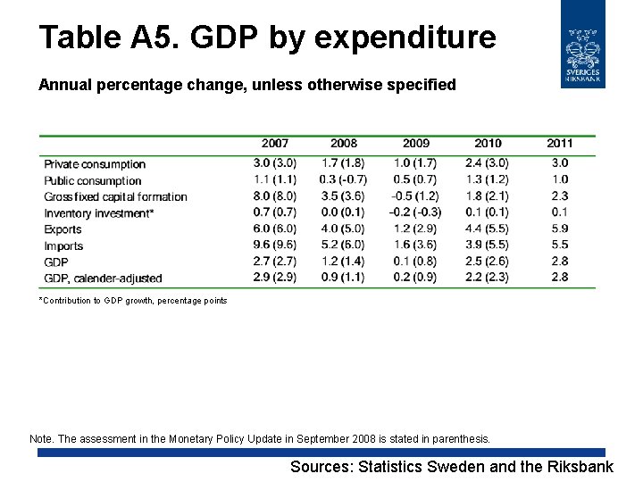 Table A 5. GDP by expenditure Annual percentage change, unless otherwise specified *Contribution to