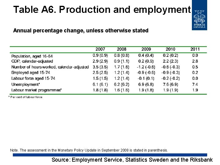 Table A 6. Production and employment Annual percentage change, unless otherwise stated * Per
