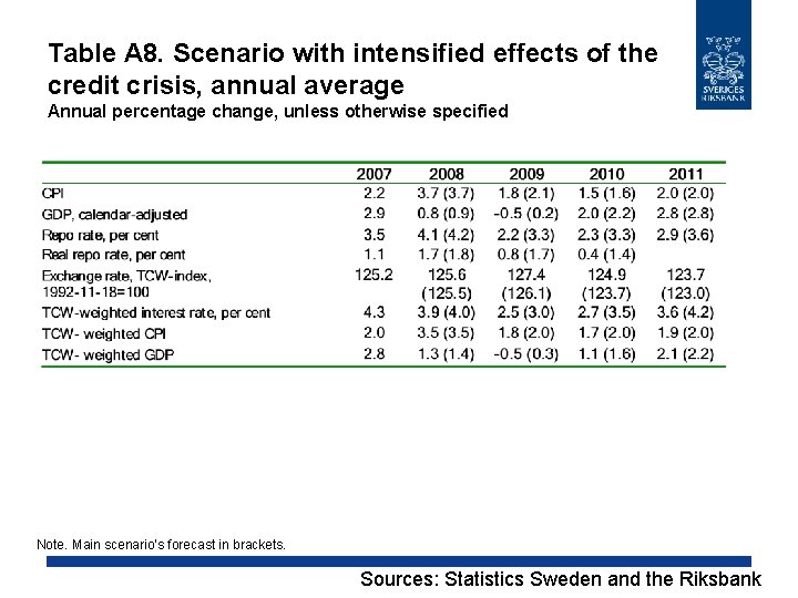 Table A 8. Scenario with intensified effects of the credit crisis, annual average Annual