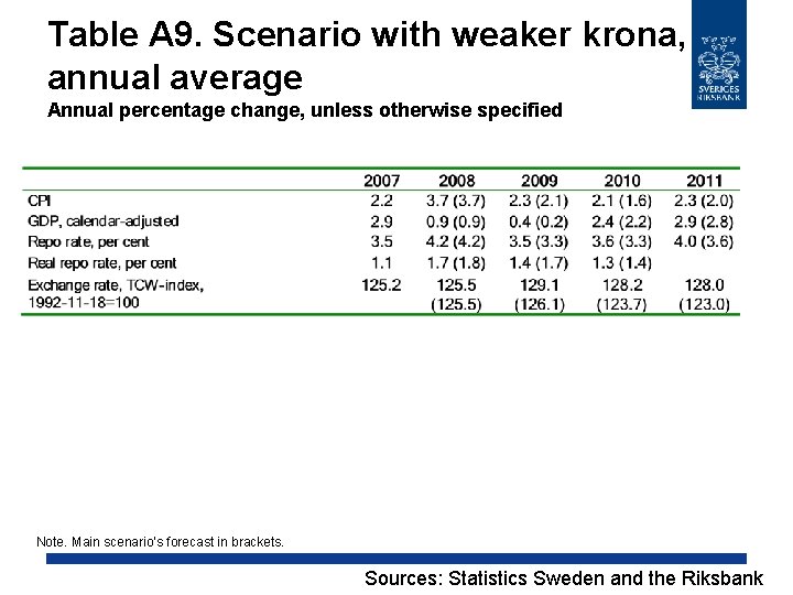 Table A 9. Scenario with weaker krona, annual average Annual percentage change, unless otherwise