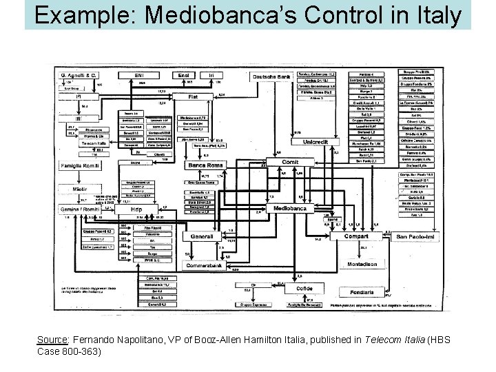 Example: Mediobanca’s Control in Italy Source: Fernando Napolitano, VP of Booz-Allen Hamilton Italia, published