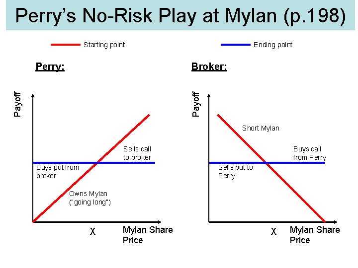 Perry’s No-Risk Play at Mylan (p. 198) Starting point Broker: Payoff Perry: Ending point