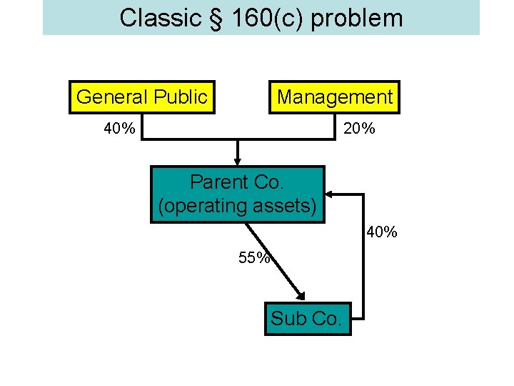 Classic § 160(c) problem General Public Management 40% 20% Parent Co. (operating assets) 40% Classic § 160(c) problem General Public Management 40% 20% Parent Co. (operating assets) 40%