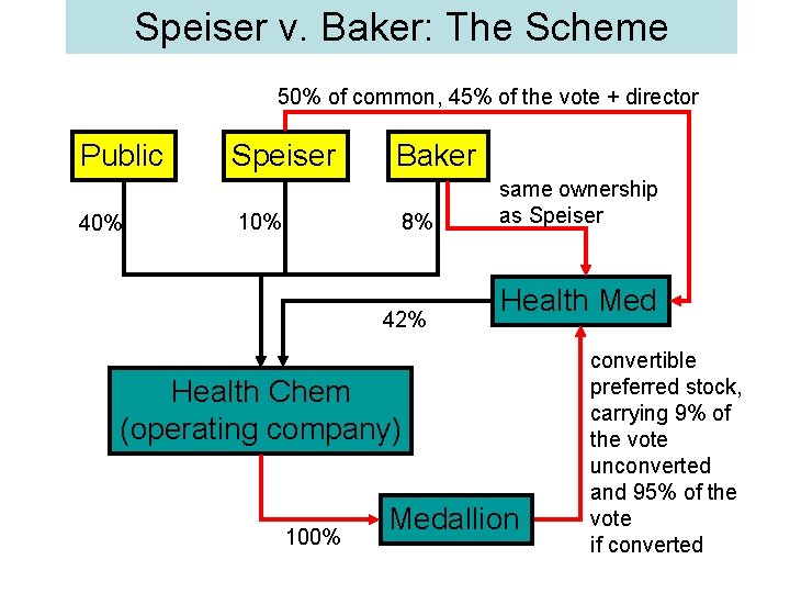 Speiser v. Baker: The Scheme 50% of common, 45% of the vote + director