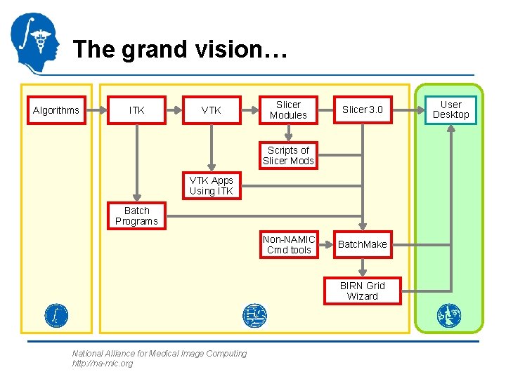 The grand vision… Algorithms ITK VTK Slicer Modules Slicer 3. 0 Scripts of Slicer