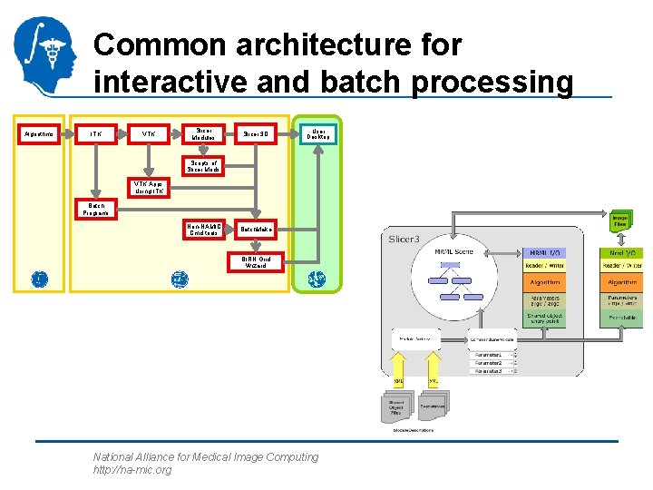 Common architecture for interactive and batch processing Algorithms ITK VTK Slicer Modules Slicer 3.