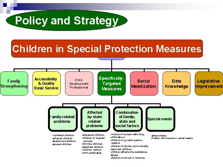 Policy and Strategy Children in Special Protection Measures Family Strengthening Accessibility & Quality Basic