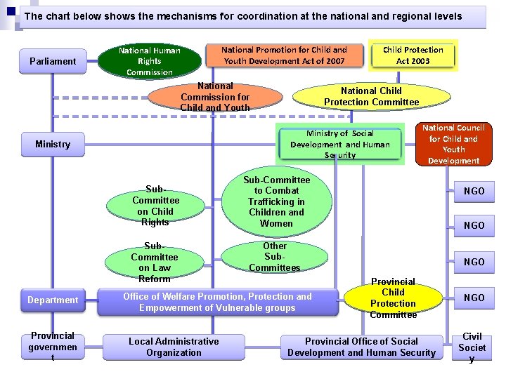 The chart below shows the mechanisms for coordination at the national and regional levels