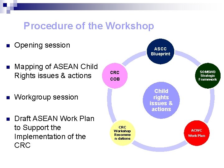 Procedure of the Workshop n Opening session n Mapping of ASEAN Child Rights issues