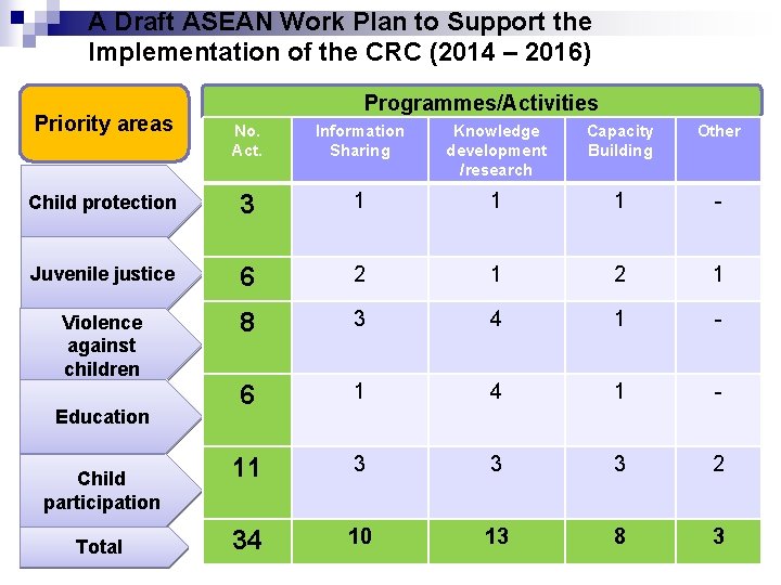 A Draft ASEAN Work Plan to Support the Implementation of the CRC (2014 –