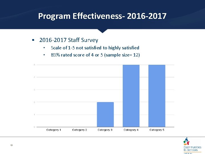 Program Effectiveness- 2016 -2017 • 2016 -2017 Staff Survey • • 19 Scale of