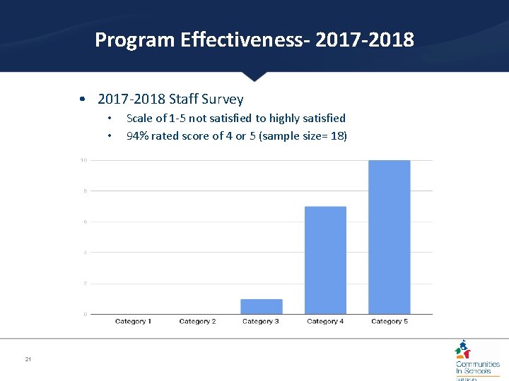 Program Effectiveness- 2017 -2018 • 2017 -2018 Staff Survey • • 21 Scale of