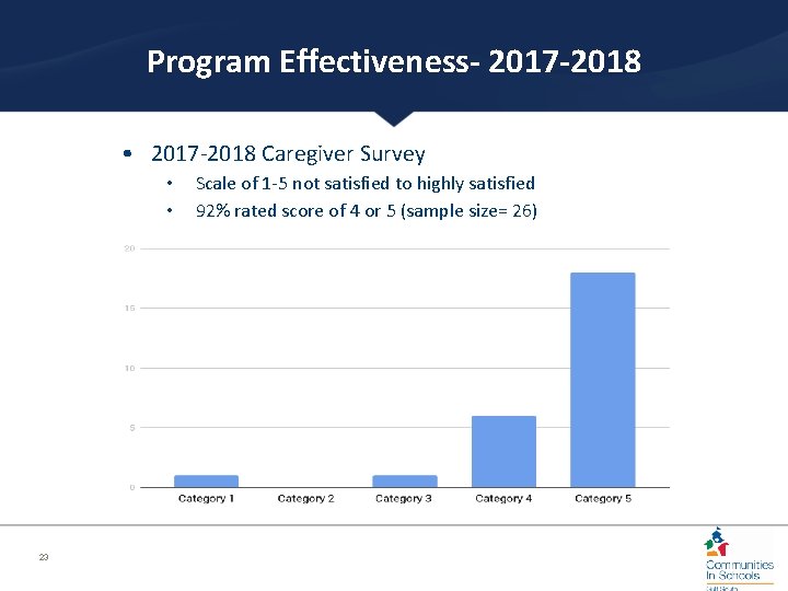 Program Effectiveness- 2017 -2018 • 2017 -2018 Caregiver Survey • • 23 Scale of