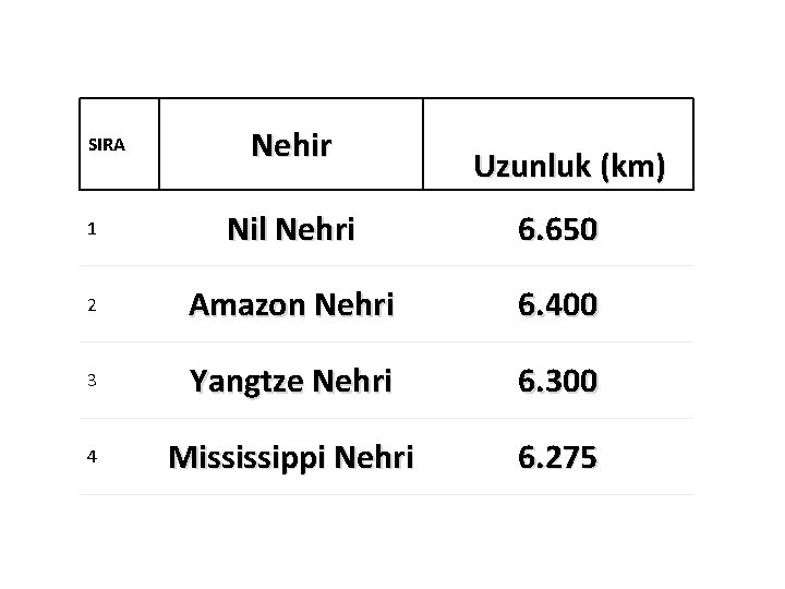 Nehir Uzunluk (km) 1 Nil Nehri 6. 650 2 Amazon Nehri 6. 400 3