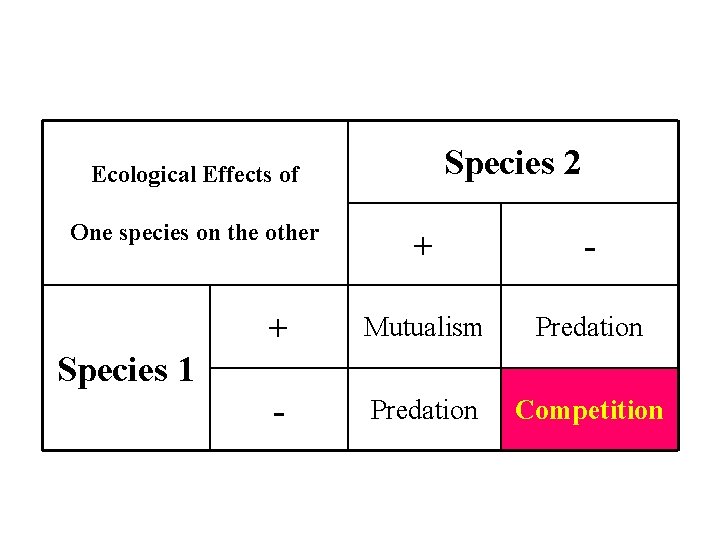 Species 2 Ecological Effects of One species on the other + - + Mutualism