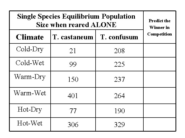 Single Species Equilibrium Population Size when reared ALONE Climate T. castaneum T. confusum Cold-Dry