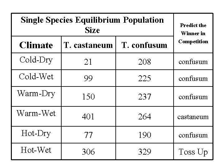 Single Species Equilibrium Population Size Climate T. castaneum T. confusum Predict the Winner in