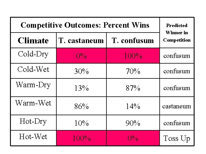 Competitive Outcomes: Percent Wins Climate T. castaneum T. confusum Predicted Winner in Competition Cold-Dry