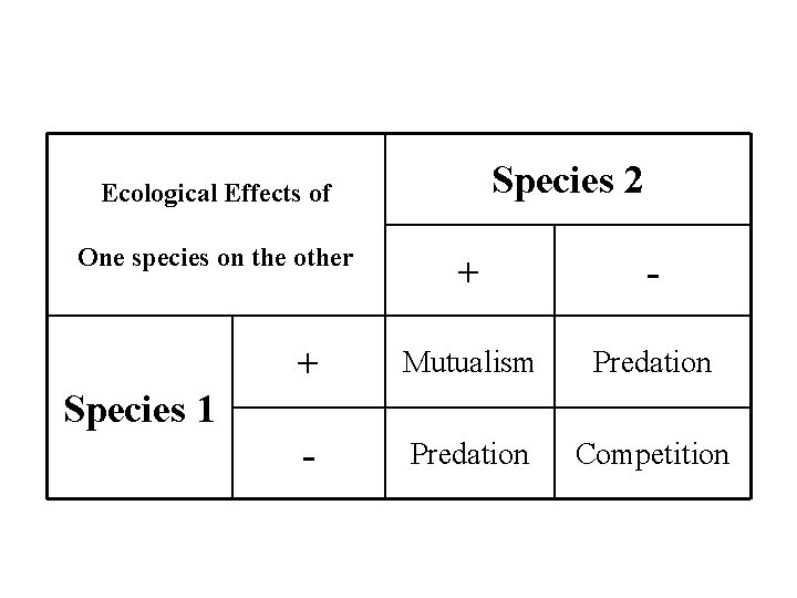 Species 2 Ecological Effects of One species on the other + - + Mutualism