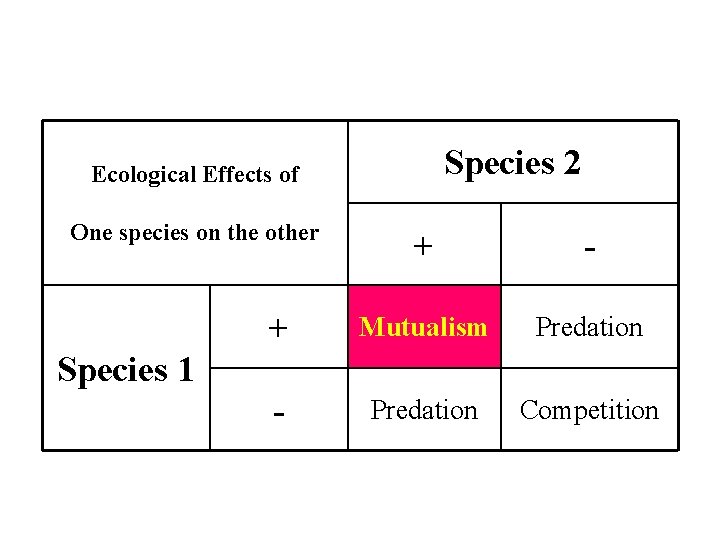 Species 2 Ecological Effects of One species on the other + - + Mutualism