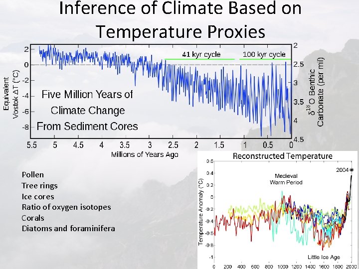 Inference of Climate Based on Temperature Proxies Pollen Tree rings Ice cores Ratio of