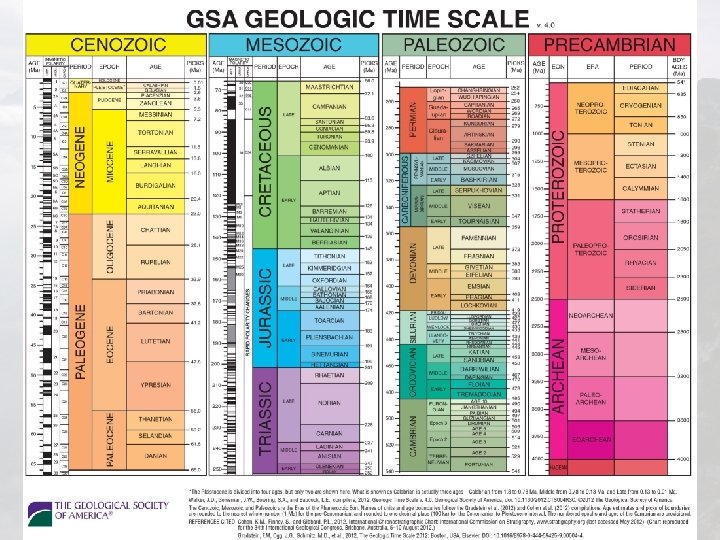 Geological Time Scale 