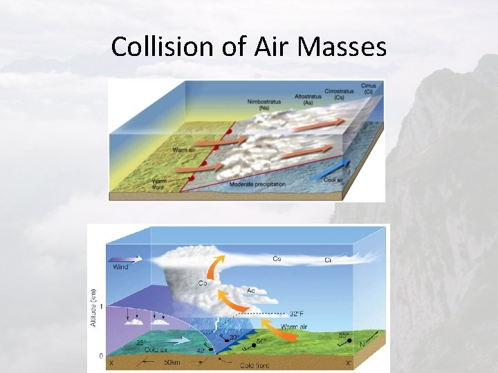 Collision of Air Masses 