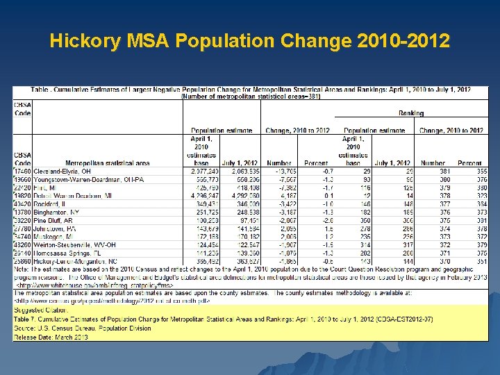 Hickory MSA Population Change 2010 -2012 
